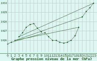 Courbe de la pression atmosphrique pour Hallau