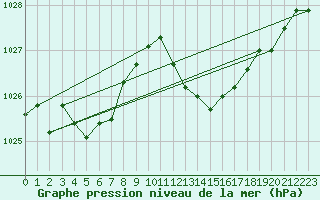 Courbe de la pression atmosphrique pour Gourdon (46)
