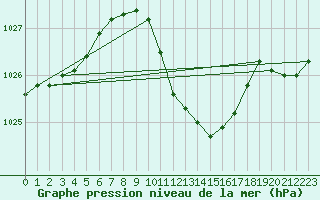 Courbe de la pression atmosphrique pour Legnica Bartoszow