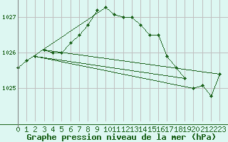 Courbe de la pression atmosphrique pour Saint-Germain-le-Guillaume (53)