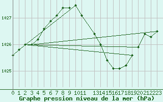 Courbe de la pression atmosphrique pour Boscombe Down