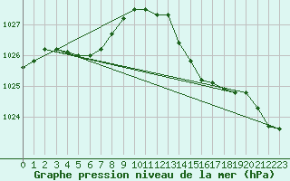 Courbe de la pression atmosphrique pour Saint-Igneuc (22)