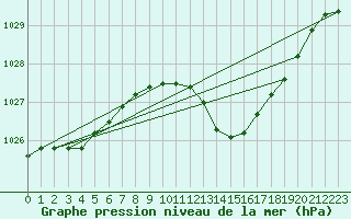 Courbe de la pression atmosphrique pour Bologna