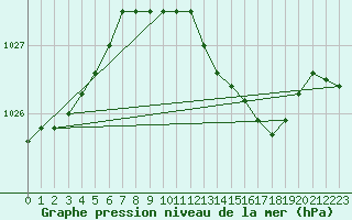 Courbe de la pression atmosphrique pour Jomala Jomalaby
