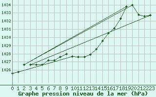 Courbe de la pression atmosphrique pour Hoherodskopf-Vogelsberg