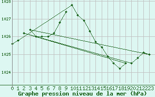 Courbe de la pression atmosphrique pour Haegen (67)