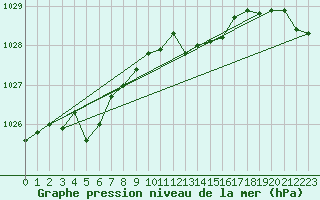 Courbe de la pression atmosphrique pour Hartberg