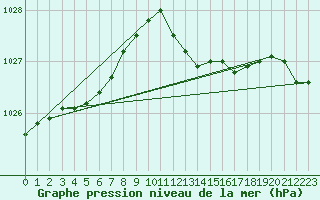 Courbe de la pression atmosphrique pour Herstmonceux (UK)