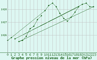 Courbe de la pression atmosphrique pour Cap Ferret (33)