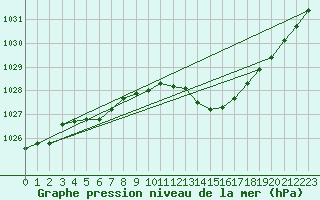 Courbe de la pression atmosphrique pour Saclas (91)