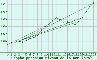 Courbe de la pression atmosphrique pour Pointe de Socoa (64)
