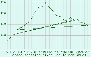 Courbe de la pression atmosphrique pour Izegem (Be)