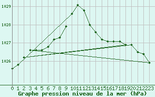 Courbe de la pression atmosphrique pour Dunkerque (59)