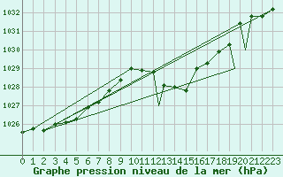 Courbe de la pression atmosphrique pour Logrono (Esp)