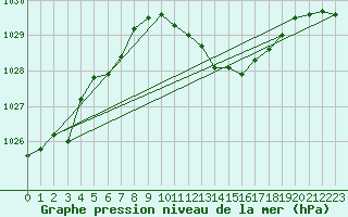 Courbe de la pression atmosphrique pour Fribourg (All)
