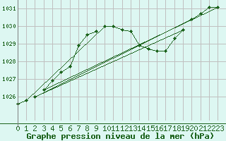 Courbe de la pression atmosphrique pour Bad Hersfeld