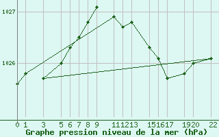 Courbe de la pression atmosphrique pour Diepenbeek (Be)