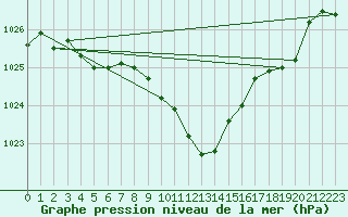 Courbe de la pression atmosphrique pour Krumbach