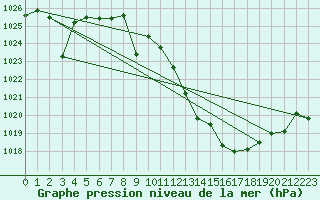 Courbe de la pression atmosphrique pour Madrid / Retiro (Esp)