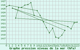 Courbe de la pression atmosphrique pour Valdepeas