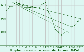 Courbe de la pression atmosphrique pour Belfort-Dorans (90)