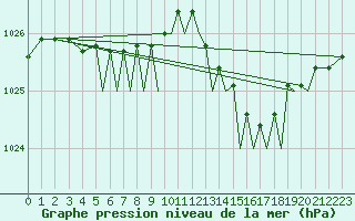 Courbe de la pression atmosphrique pour Isle Of Man / Ronaldsway Airport