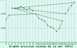 Courbe de la pression atmosphrique pour Svanberga