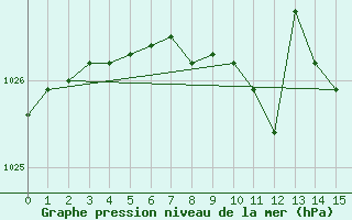 Courbe de la pression atmosphrique pour Kokemaki Tulkkila