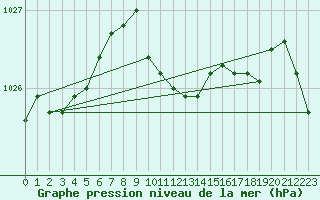 Courbe de la pression atmosphrique pour Gura Portitei