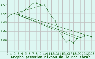 Courbe de la pression atmosphrique pour Vigo / Peinador