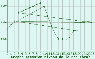 Courbe de la pression atmosphrique pour Bad Lippspringe