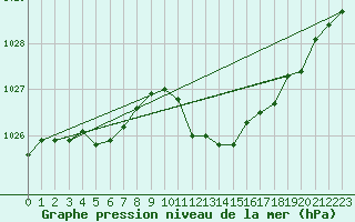 Courbe de la pression atmosphrique pour Goettingen