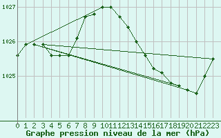 Courbe de la pression atmosphrique pour Saint-Philbert-de-Grand-Lieu (44)