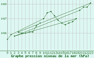 Courbe de la pression atmosphrique pour Lorient (56)