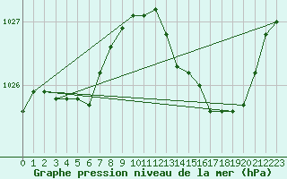 Courbe de la pression atmosphrique pour Gurande (44)