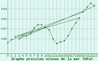 Courbe de la pression atmosphrique pour Neuchatel (Sw)