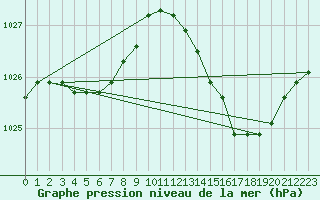 Courbe de la pression atmosphrique pour Saclas (91)