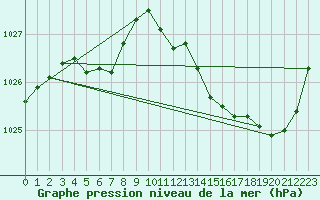 Courbe de la pression atmosphrique pour Laval (53)