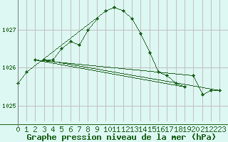 Courbe de la pression atmosphrique pour Sausseuzemare-en-Caux (76)