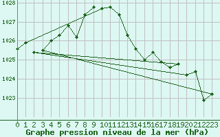 Courbe de la pression atmosphrique pour Cap Bar (66)