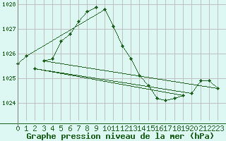 Courbe de la pression atmosphrique pour Zumaya Faro