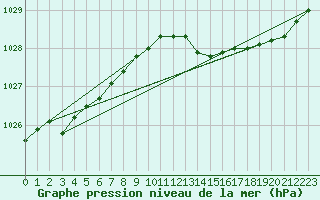 Courbe de la pression atmosphrique pour Le Touquet (62)