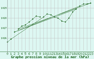 Courbe de la pression atmosphrique pour Sorcy-Bauthmont (08)