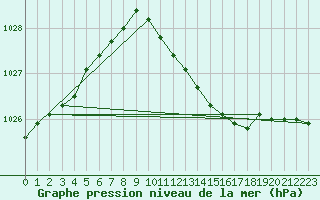 Courbe de la pression atmosphrique pour Melsom