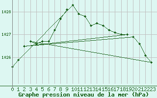 Courbe de la pression atmosphrique pour De Bilt (PB)