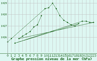 Courbe de la pression atmosphrique pour Lorient (56)