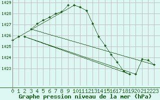 Courbe de la pression atmosphrique pour Bergerac (24)