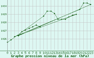 Courbe de la pression atmosphrique pour Brigueuil (16)