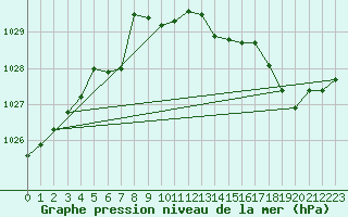 Courbe de la pression atmosphrique pour Braunlage