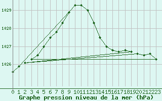 Courbe de la pression atmosphrique pour L